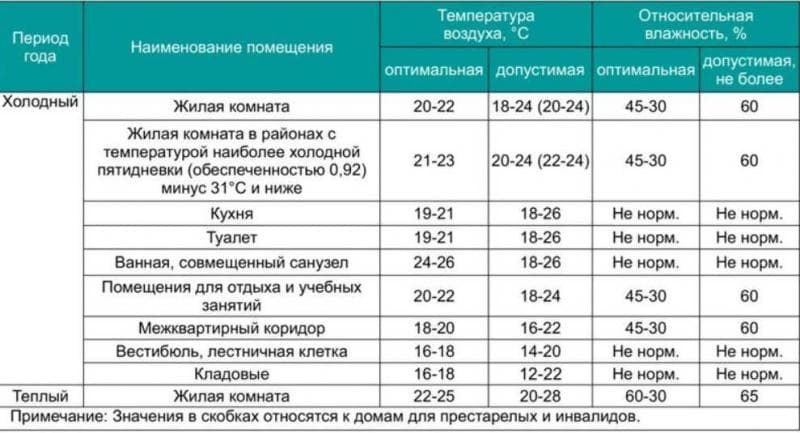 Стандарт влажности